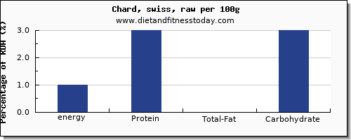 energy and nutrition facts in calories in swiss chard per 100g